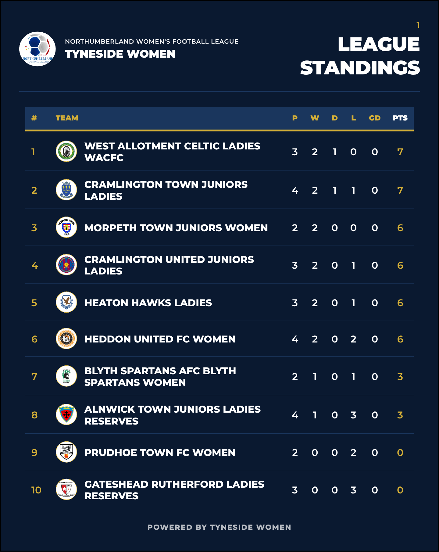 League Standings for 1