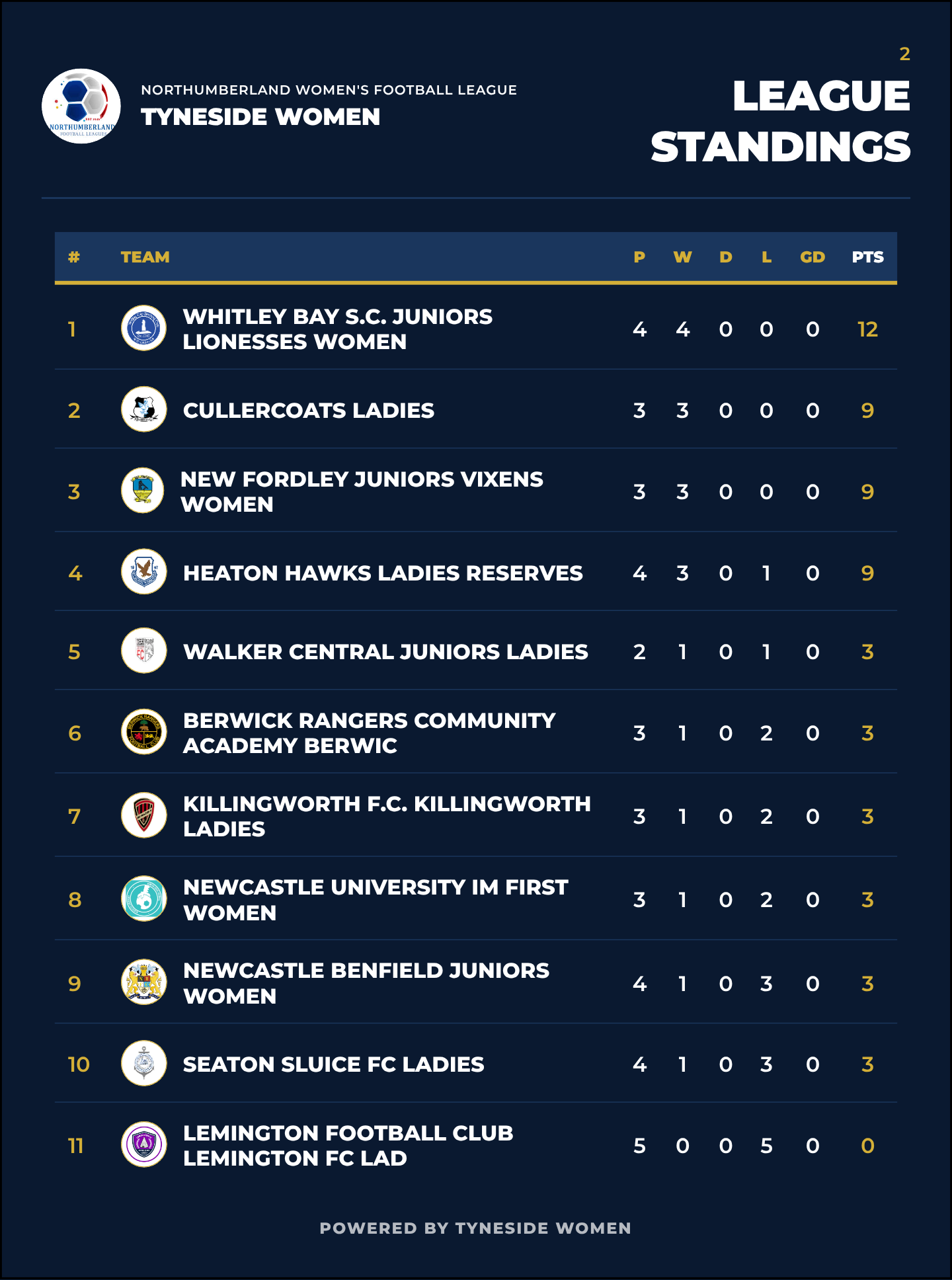 League Standings for 2