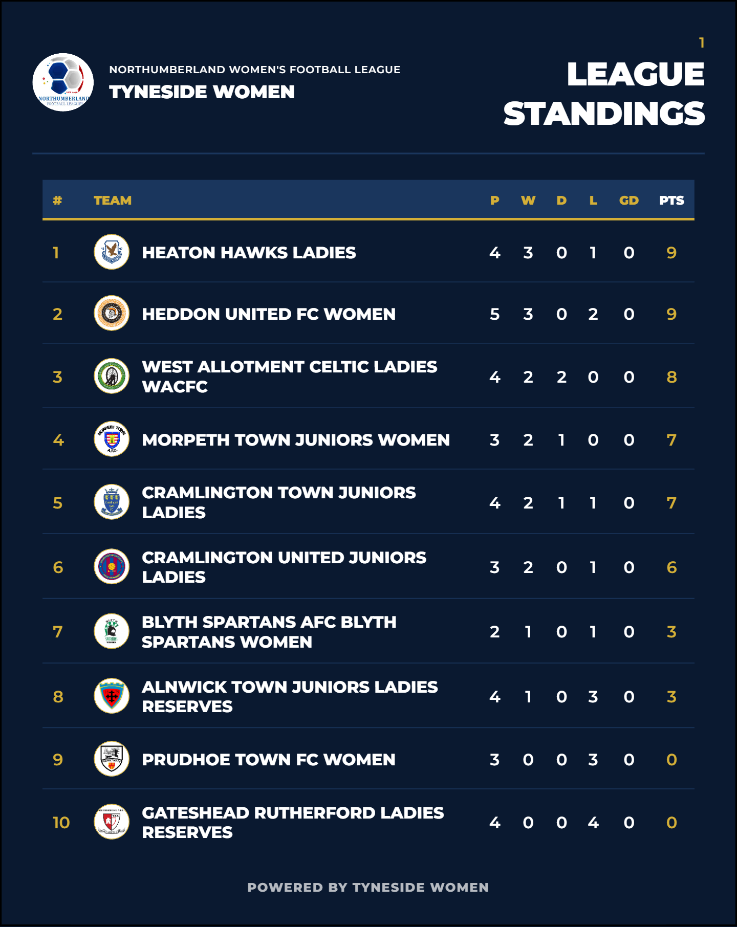 League Standings for 1