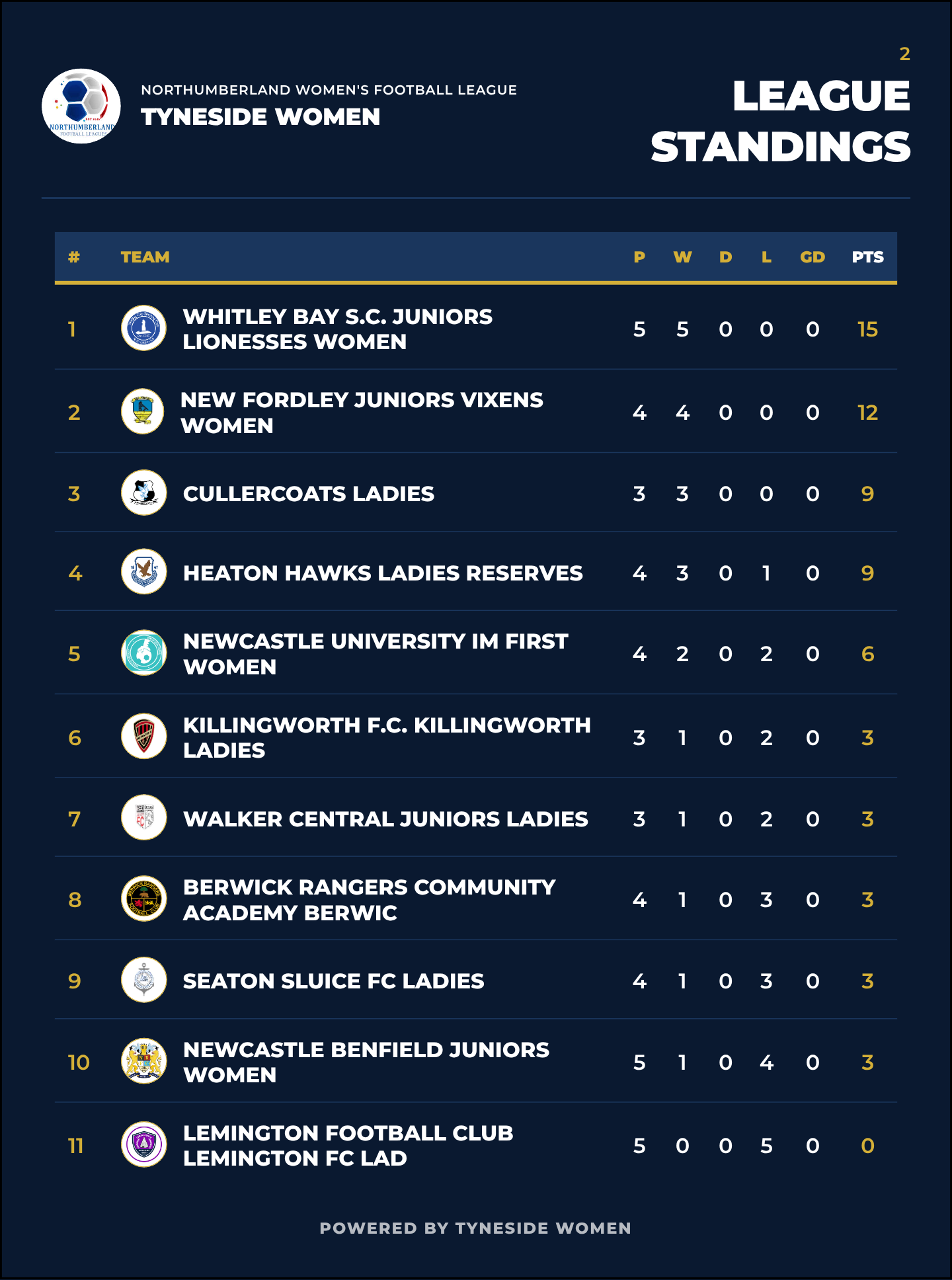 League Standings for 2